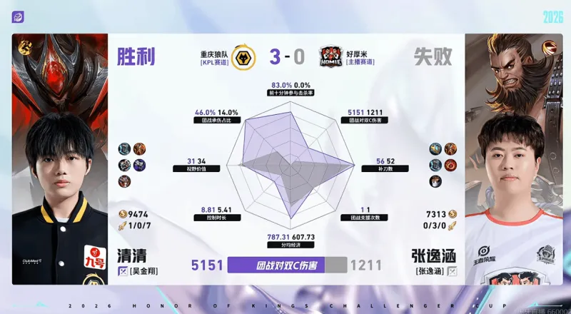 开云-重庆狼队/好厚米第三局数据：清清全包张逸涵，道崽数据拉满