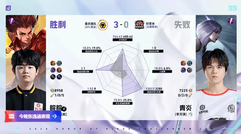 开云-重庆狼队/好厚米第三局数据：清清全包张逸涵，道崽数据拉满