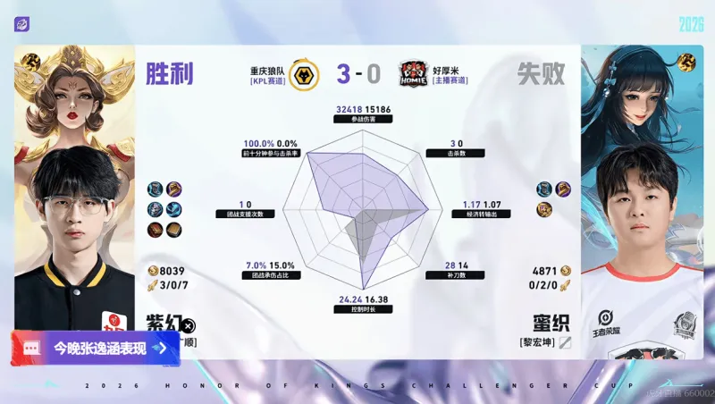 开云-重庆狼队/好厚米第三局数据：清清全包张逸涵，道崽数据拉满