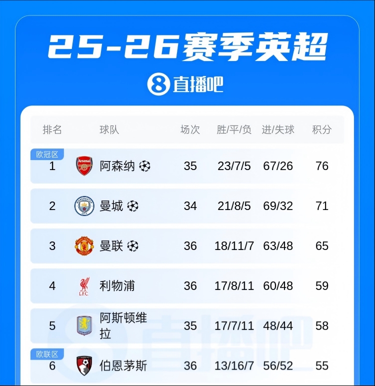 开云-16轮不败!伯恩茅斯16轮联赛8胜8平英超第6 先赛距离维拉3分