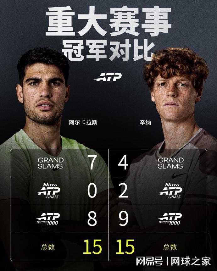 开云-57分钟横扫夺冠!辛纳缔造5连大师赛神迹,兹维列夫当场道歉
