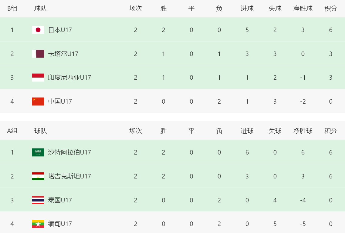 kaiyun-U17亚洲杯一夜之间,2队出线+2队出局!中国队0分垫底,又要算分